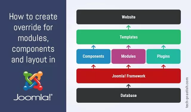 Create overrides for components, modules and layouts in Joomla