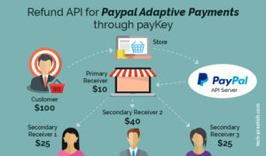 Refund API for Paypal Adaptive Payments through payKey