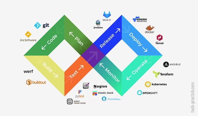 DevOps Workflow