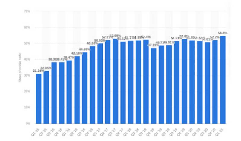 share of global mobile web traffic 2015-2021